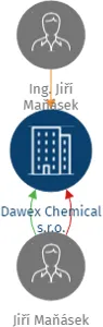 Dawex Chemical s.r.o., IČO: 01517996: vizualizace vztahů osob a společností