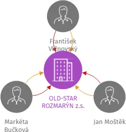 OLD-STAR ROZMARÝN z.s., IČO: 01506986: vizualizace vztahů osob a společností