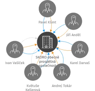 SKORO obecně prospěšná společnost, IČO: 01508989: vizualizace vztahů osob a společností