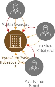 Bytové družstvo Hybešova 6, Praha 8, IČO: 01502042: vizualizace vztahů osob a společností