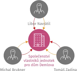 Společenství vlastníků jednotek pro dům Demlova 3581/1, Jihlava, IČO: 01513265: vizualizace vztahů osob a společností