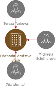 Obchodní družstvo Sféra, IČO: 01517082: vizualizace vztahů osob a společností