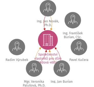 Společenství vlastníků pro dům Sladová 468/4, Brno, IČO: 01520181: vizualizace vztahů osob a společností