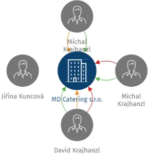 MD Catering s.r.o., IČO: 01658701: vizualizace vztahů osob a společností
