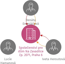Společenství pro dům Na Zavadilce čp. 2071, Praha 6, IČO: 01605801: vizualizace vztahů osob a společností