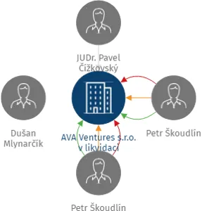 AVA Ventures s.r.o. v likvidaci, IČO: 01612778: vizualizace vztahů osob a společností