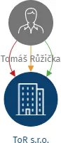 Vizualizace vztahů osob a společností - ToR s.r.o.
