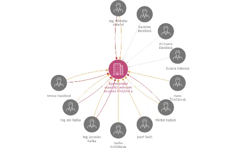 Společenství vlastníků jednotek Krupská 1748,1749 a 1750, Praha 10, IČO: 01619764: vizualizace vztahů osob a společností