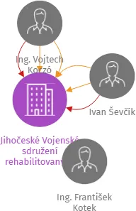 Jihočeské Vojenské sdružení rehabilitovaných z.s., IČO: 01629573: vizualizace vztahů osob a společností