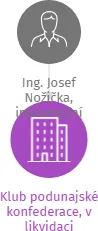Klub podunajské konfederace, v likvidaci, IČO: 01655655: vizualizace vztahů osob a společností