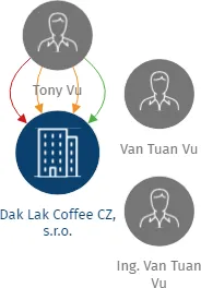 Dak Lak Coffee CZ, s.r.o., IČO: 01656350: vizualizace vztahů osob a společností