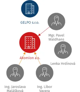Akomion a.s., IČO: 01663330: vizualizace vztahů osob a společností