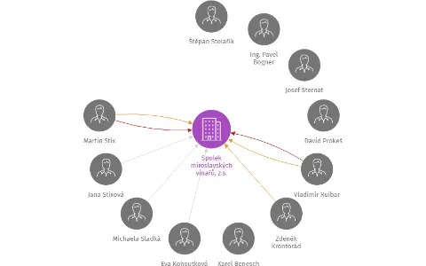 Spolek miroslavských vinařů, z.s., IČO: 01619861: vizualizace vztahů osob a společností