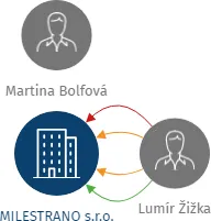 MILESTRANO s.r.o., IČO: 01629328: vizualizace vztahů osob a společností