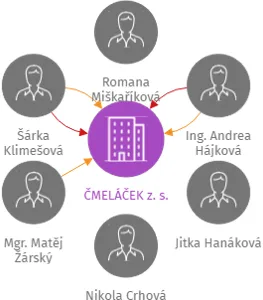 ČMELÁČEK z. s., IČO: 01668633: vizualizace vztahů osob a společností