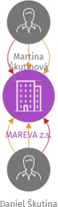 MAREVA z.s., IČO: 01679198: vizualizace vztahů osob a společností