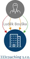 333coaching s.r.o., IČO: 01686691: vizualizace vztahů osob a společností