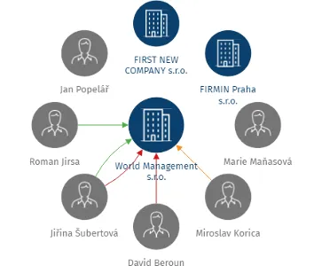 World Management s.r.o., IČO: 01608517: vizualizace vztahů osob a společností