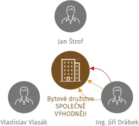 Bytové družstvo SPOLEČNĚ VÝHODNĚJI, IČO: 01656627: vizualizace vztahů osob a společností