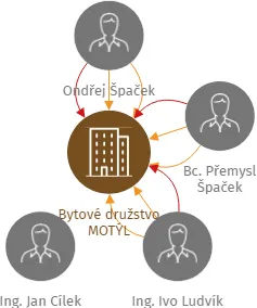 Bytové družstvo MOTÝL, IČO: 01658662: vizualizace vztahů osob a společností