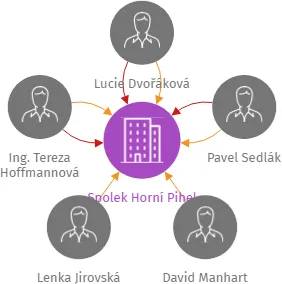 Spolek Horní Pihel, IČO: 01642375: vizualizace vztahů osob a společností