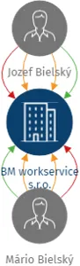 BM workservice s.r.o., IČO: 01686593: vizualizace vztahů osob a společností
