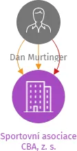Sportovní asociace CBA, z. s., IČO: 01668374: vizualizace vztahů osob a společností