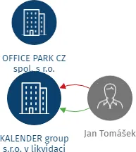 KALENDER group s.r.o. v likvidaci, IČO: 01672924: vizualizace vztahů osob a společností