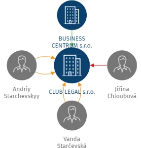 CLUB LEGAL s.r.o., IČO: 01687841: vizualizace vztahů osob a společností