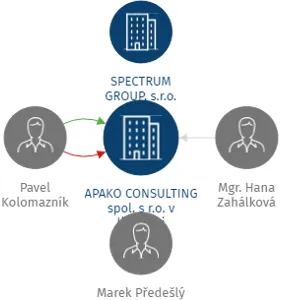 APAKO CONSULTING spol. s r.o. v likvidaci, IČO: 01666827: vizualizace vztahů osob a společností