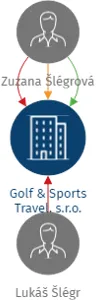 Golf & Sports Travel, s.r.o., IČO: 01654284: vizualizace vztahů osob a společností