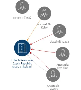 Lutech Resources Czech Republic s.r.o., v likvidaci, IČO: 01679716: vizualizace vztahů osob a společností