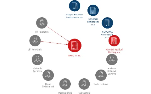 BRNO 11 a.s., IČO: 01688201: vizualizace vztahů osob a společností