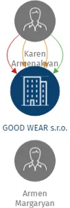 GOOD WEAR s.r.o., IČO: 01689169: vizualizace vztahů osob a společností