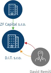 D.I.T. s.r.o., IČO: 01642561: vizualizace vztahů osob a společností