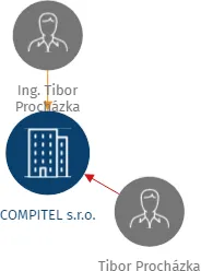 COMPITEL s.r.o., IČO: 01658611: vizualizace vztahů osob a společností