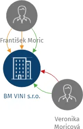 BM VINI s.r.o., IČO: 01697374: vizualizace vztahů osob a společností