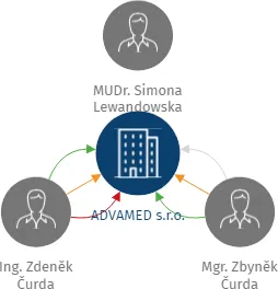ADVAMED s.r.o., IČO: 01696114: vizualizace vztahů osob a společností