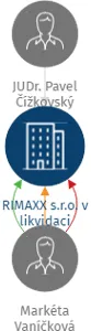 RIMAXX s.r.o. v likvidaci, IČO: 01609904: vizualizace vztahů osob a společností