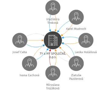 TY a MY SPOLEČNĚ, o.p.s., IČO: 01619110: vizualizace vztahů osob a společností