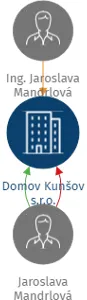 Domov Kunšov s.r.o., IČO: 01627392: vizualizace vztahů osob a společností