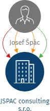 JSPAC consulting s.r.o., IČO: 01629701: vizualizace vztahů osob a společností