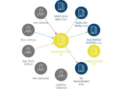 Multimedia Trade SE, IČO: 01629786: vizualizace vztahů osob a společností