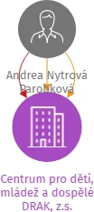 Centrum pro děti, mládež a dospělé DRAK, z.s., IČO: 01696084: vizualizace vztahů osob a společností