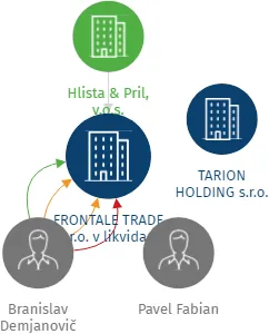FRONTALE TRADE s.r.o. v likvidaci, IČO: 01689118: vizualizace vztahů osob a společností