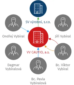 VV CAUTIO, a.s., IČO: 01686933: vizualizace vztahů osob a společností