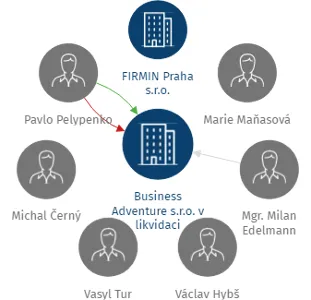 Business Adventure s.r.o. v likvidaci, IČO: 01618105: vizualizace vztahů osob a společností