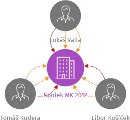 Spolek MK 2012, IČO: 01650394: vizualizace vztahů osob a společností