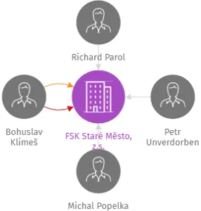 FSK Staré Město, z.s., IČO: 01634151: vizualizace vztahů osob a společností