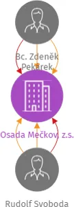 Osada Mečkov, z.s., IČO: 01642421: vizualizace vztahů osob a společností